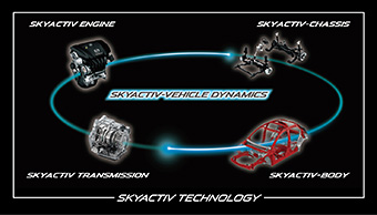 The SKYACTIV-VEHICLE DYNAMICS concept
