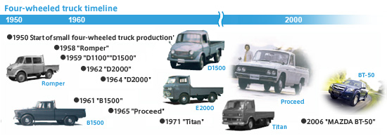 4-wheel truck timeline
